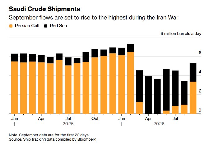 oguzerkan's tweet photo. This is why Trump doesn’t think a deal is urgent.

Saudi oil exports have recovered and are about to reach their 2025 monthly average, as the US military has carved out a new shipping lane along the Omani coast.

Oil is flowing and the market is strong, so don’t expect a deal. https://t.co/MvFqEQBjIk