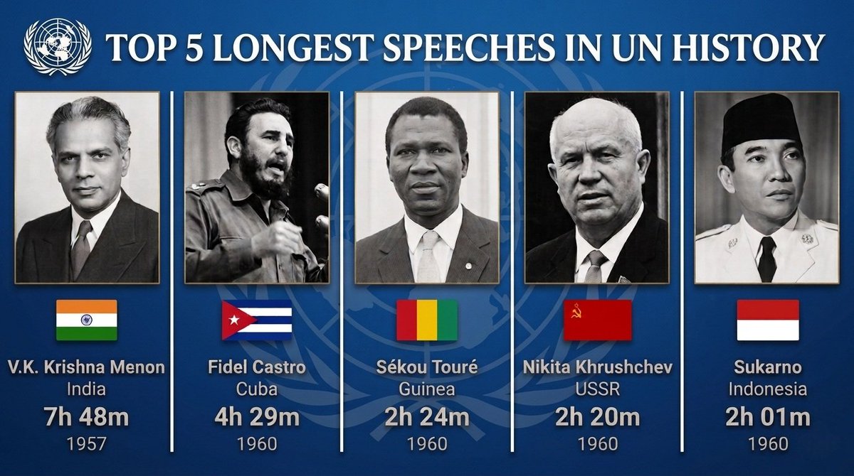 TiAnkit90694's tweet photo. "Amazing eloquence &amp; timeless diplomatic resolve! These 5 longest speeches in history perfectly show how the UN has provided global leaders with the ultimate democratic stage to voice their convictions. A historic chapter in world diplomacy.🌐#UnitedNations #History
#Diplomacy". https://t.co/FTyu15vJKn
