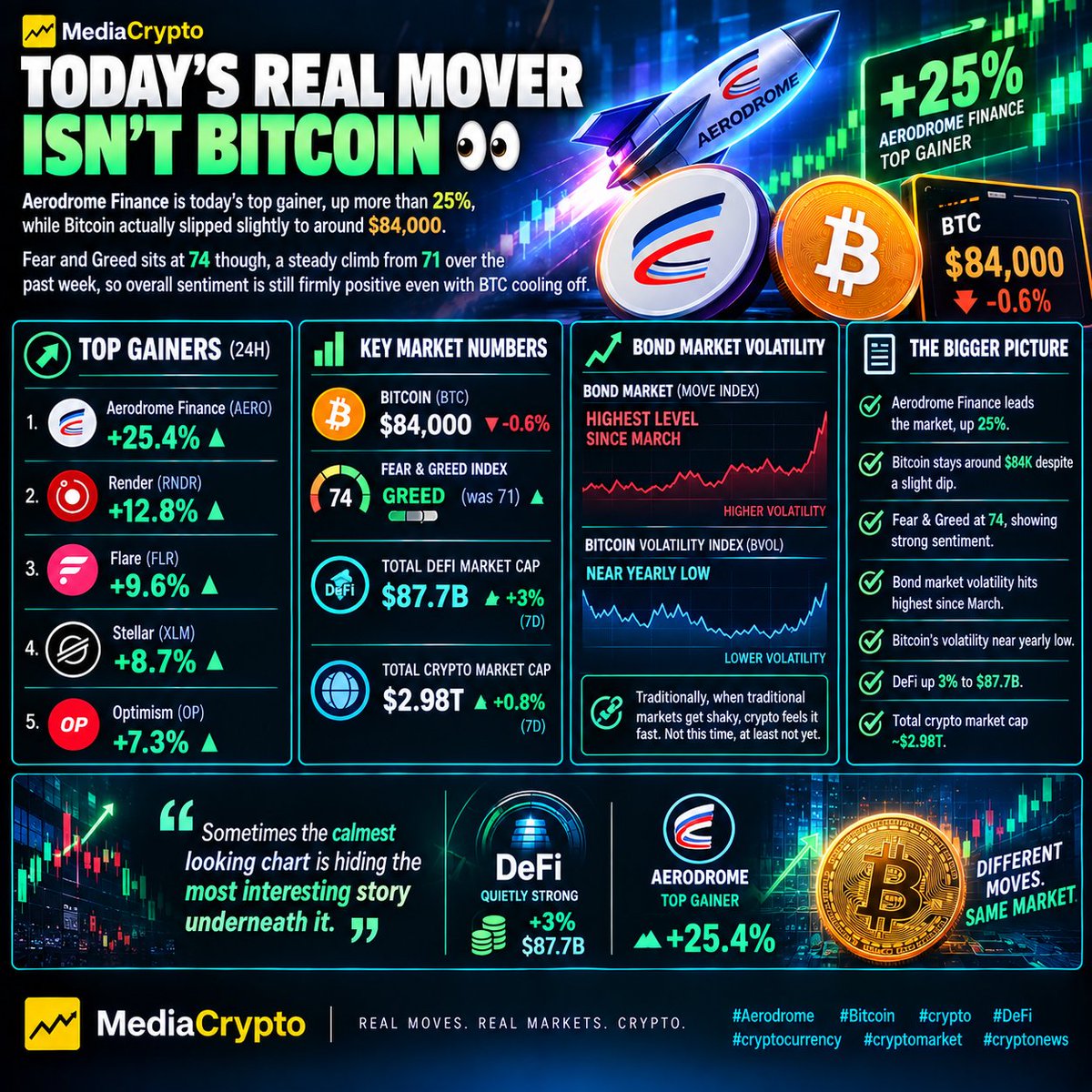 MediaCrypto_AI's tweet photo. $AERO up 25%+, today's top gainer while $BTC dipped slightly.

Weird divergence, bond market volatility is at a 6 month high but Bitcoin's own volatility sits near its yearly low.

Calm on the surface, moving underneath. 

#Aerodrome #Bitcoin #crypto https://t.co/GqN9WlHXhx