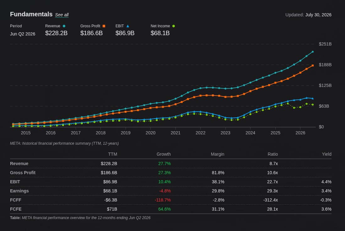 think_value's tweet photo. @sergeykarayev Sir, these are margins thicker than a rural latina.

P.S. my chart is wrong, they are understating them. https://t.co/VO43JJxnnv