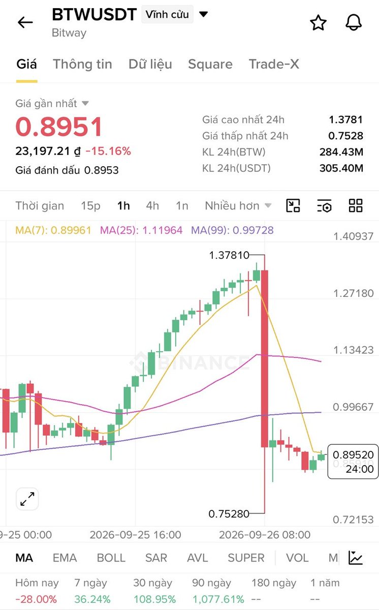 TrustDoffy's tweet photo. Anyone who didn’t manage to get out in time probably isn’t sleeping well tonight.

This looks like a classic dev sell-off — one massive red candle cutting the price in half from the top.

That’s the market for you. Always remember to take some profits and secure your initial capital when you’re in the green.