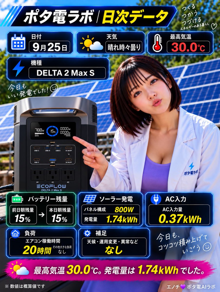 potaden_lab's tweet photo. 【ポタ電ラボ｜9月25日】

☀️ 晴れ時々曇り
🌡 最高気温 30.0℃

🔋 DELTA 2 Max S
☀️ ソーラー 800W
⚡ 発電量 1.74kWh
🔌 AC入力 0.37kWh
🔋 朝残量 15% → 15%
❄️ エアコン稼働 20時間

まだ30℃まで上がる暑さの中、エアコン20時間運転。
それでもソーラーは1.74kWh発電して、しっかり働いてくれました☀️

AC入力は0.37kWh。
その他の大きな負荷、運用変更、異常はなしです☺️

毎日の小さなデータが、あとで大きな比較材料になる。
今日もコツコツ積み上げ🔋✨

#ポタ電ラボ #EcoFlow #DELTA2MaxS #ポータブル電源 #ソーラー発電
