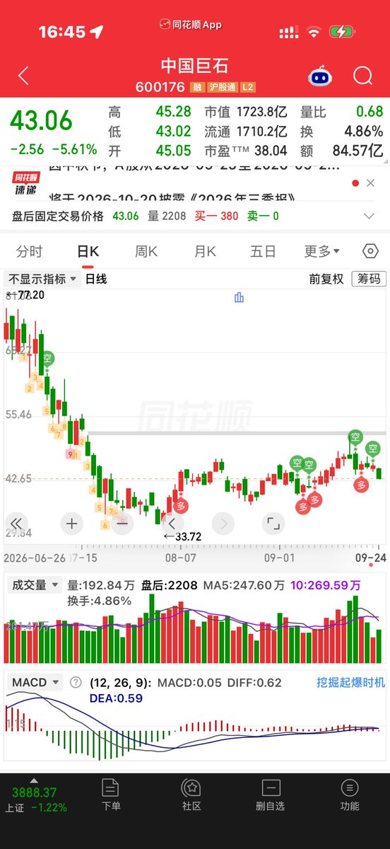 cnfinancewatch's tweet photo. 华尔街观察｜玻纤板块：周期上行，龙头压舱与小票进攻的二元博弈

玻纤，一个被AI算力、风电轻量化双重驱动的强周期赛道。在周期股的投资框架里面，永远有两套打法：千亿龙头做底仓，博弈产业长期重估；小市值弹性标的做卫星仓位，赚景气上行阶段的戴维斯双击。二者分工截然不同，千万不能混淆定位。

先说行业大背景：这一轮玻纤复苏，已经不再是过去单纯地产基建驱动的老周期。AI服务器带动PCB产业链爆发，高端电子布供给被织机设备死死卡住，海外设备交付周期拉长至18个月；与此同时风电纱、热塑玻纤需求稳步回暖，行业冷修增多，新增产能释放节奏被压制，供需格局迎来结构性改善。周期向上的剧本已经铺开，但选标的，必须分清“稳健者”与“赌弹性者”。

500亿以上行业绝对龙头：中国巨石（600176）

当前总市值约1723亿，毫无疑问的全球玻纤霸主。粗纱、电子纱、电子布三项产能全部世界第一，拥有全套池窑、浸润剂配方自主知识产权，规模带来碾压级的成本优势，全周期内，哪怕行业陷入低谷，它依旧能够保持盈利，是板块里的“压舱石”。

过去三年市场逻辑发生质变：从前大家只把巨石当成地产基建周期股，现在AI算力打开第二增长曲线。公司大手笔投建2.5亿米电子布项目，切入高频高速的高端电子布赛道，充分享受电子布涨价红利，产品结构持续向高附加值升级。

投资定位：底仓配置。如果看好玻纤中长期景气，把巨石当作组合的核心持仓。它不会出现小票那种短期翻倍级别的狂暴行情，但胜率更高，波动可控，适合愿意陪伴产业逻辑、不想承受过山车行情的投资者。
风险点：周期行业绕不开的隐患，若未来几年行业大规模扩产，电子布价格回落，业绩与估值会遭遇双杀；同时也要警惕大股东、二股东减持扰动股价走势。

500亿以下，波动率与弹性最大标的：山东玻纤（605006）

市值仅103亿，属于标准的二线弹性龙头。很多人不理解：为什么小厂弹性反而更大？周期行业有一条铁律，底部的时候，小企业亏损最多；一旦产品涨价，边际利润修复的斜率也最陡峭。

公司现有玻纤产能64万吨，背靠山东能源万亿级国资平台，资金后盾充足。2026年中报已经交出拐点答卷，营收同比+38.25%，归母净利润同比大增234.89%，经营现金流正式由负转正，彻底走出前两年亏损泥潭。一方面传统风电纱持续放量，另一方面十五五规划正式布局电子布赛道，在大股东产业基金加持之下，向着高端产品突围，这是市场给它最大的想象空间。

投资定位：纯进攻卫星仓位，只适合博弈景气度。行业牛市，产品每吨涨价几百块，利润就能爆炸式修复，股价爆发力远大于巨石。但是双刃剑无比锋利：一旦周期拐点到来，玻纤纱价格掉头下行，它业绩回落速度同样会远超头部龙头，回撤力度会非常凶狠，绝对不适合长期死拿。

最后讲一套实操的二元思路

倘若布局玻纤板块，理想模式是“龙头守基本盘，小票博贝塔”。7成仓位配置中国巨石，牢牢抓住行业红利；3成小仓位博弈山东玻纤，吃周期上行的弹性。
最重要的一句话：巨石赚的是产业重估的钱，山东玻纤赚的仅仅是周期的钱。一旦观察到玻纤产品价格见顶、下游需求转弱，弹性小票要优先撤退，不要恋战。

风险提示：本文仅为行业研究推演，案例标的只用来演示周期板块的二元投资方法论，绝不构成任何投资建议。周期行业波动巨大，请务必独立研读财报，评估自身风险承受能力。

#中国巨石