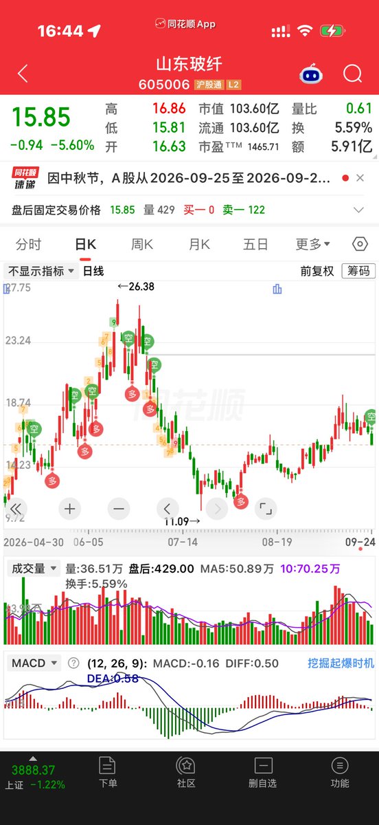 cnfinancewatch's tweet photo. 华尔街观察｜玻纤板块：周期上行，龙头压舱与小票进攻的二元博弈

玻纤，一个被AI算力、风电轻量化双重驱动的强周期赛道。在周期股的投资框架里面，永远有两套打法：千亿龙头做底仓，博弈产业长期重估；小市值弹性标的做卫星仓位，赚景气上行阶段的戴维斯双击。二者分工截然不同，千万不能混淆定位。

先说行业大背景：这一轮玻纤复苏，已经不再是过去单纯地产基建驱动的老周期。AI服务器带动PCB产业链爆发，高端电子布供给被织机设备死死卡住，海外设备交付周期拉长至18个月；与此同时风电纱、热塑玻纤需求稳步回暖，行业冷修增多，新增产能释放节奏被压制，供需格局迎来结构性改善。周期向上的剧本已经铺开，但选标的，必须分清“稳健者”与“赌弹性者”。

500亿以上行业绝对龙头：中国巨石（600176）

当前总市值约1723亿，毫无疑问的全球玻纤霸主。粗纱、电子纱、电子布三项产能全部世界第一，拥有全套池窑、浸润剂配方自主知识产权，规模带来碾压级的成本优势，全周期内，哪怕行业陷入低谷，它依旧能够保持盈利，是板块里的“压舱石”。

过去三年市场逻辑发生质变：从前大家只把巨石当成地产基建周期股，现在AI算力打开第二增长曲线。公司大手笔投建2.5亿米电子布项目，切入高频高速的高端电子布赛道，充分享受电子布涨价红利，产品结构持续向高附加值升级。

投资定位：底仓配置。如果看好玻纤中长期景气，把巨石当作组合的核心持仓。它不会出现小票那种短期翻倍级别的狂暴行情，但胜率更高，波动可控，适合愿意陪伴产业逻辑、不想承受过山车行情的投资者。
风险点：周期行业绕不开的隐患，若未来几年行业大规模扩产，电子布价格回落，业绩与估值会遭遇双杀；同时也要警惕大股东、二股东减持扰动股价走势。

500亿以下，波动率与弹性最大标的：山东玻纤（605006）

市值仅103亿，属于标准的二线弹性龙头。很多人不理解：为什么小厂弹性反而更大？周期行业有一条铁律，底部的时候，小企业亏损最多；一旦产品涨价，边际利润修复的斜率也最陡峭。

公司现有玻纤产能64万吨，背靠山东能源万亿级国资平台，资金后盾充足。2026年中报已经交出拐点答卷，营收同比+38.25%，归母净利润同比大增234.89%，经营现金流正式由负转正，彻底走出前两年亏损泥潭。一方面传统风电纱持续放量，另一方面十五五规划正式布局电子布赛道，在大股东产业基金加持之下，向着高端产品突围，这是市场给它最大的想象空间。

投资定位：纯进攻卫星仓位，只适合博弈景气度。行业牛市，产品每吨涨价几百块，利润就能爆炸式修复，股价爆发力远大于巨石。但是双刃剑无比锋利：一旦周期拐点到来，玻纤纱价格掉头下行，它业绩回落速度同样会远超头部龙头，回撤力度会非常凶狠，绝对不适合长期死拿。

最后讲一套实操的二元思路

倘若布局玻纤板块，理想模式是“龙头守基本盘，小票博贝塔”。7成仓位配置中国巨石，牢牢抓住行业红利；3成小仓位博弈山东玻纤，吃周期上行的弹性。
最重要的一句话：巨石赚的是产业重估的钱，山东玻纤赚的仅仅是周期的钱。一旦观察到玻纤产品价格见顶、下游需求转弱，弹性小票要优先撤退，不要恋战。

风险提示：本文仅为行业研究推演，案例标的只用来演示周期板块的二元投资方法论，绝不构成任何投资建议。周期行业波动巨大，请务必独立研读财报，评估自身风险承受能力。

#中国巨石