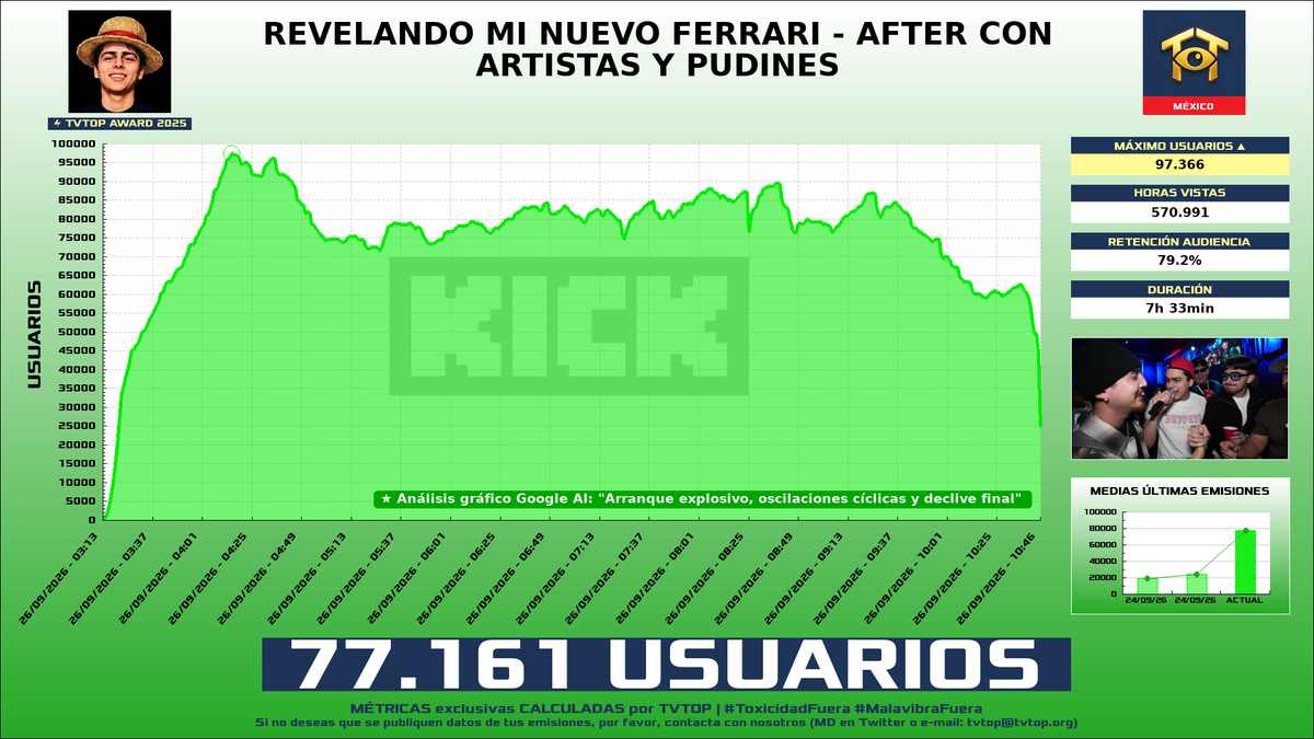 tvtop_es's tweet photo. ¡#Lonche 🍳 HA EMITIDO en #Kick! 🇲🇽 Nuestros datos 🧐 :

▶️ MEDIA USUARIOS 👁️ : 77.161
▶️ RANKING EN CANAL [últimas 100 emisiones] 📊 : 3º 🔝💪🏾
▶️ MINUTO DE ORO 🔥 : 97.366 [04:15h]
▶️ HORAS VISTAS ⌚️ : 570.991

#TVTOPAward #IRL https://t.co/2Y0LUQkEAY