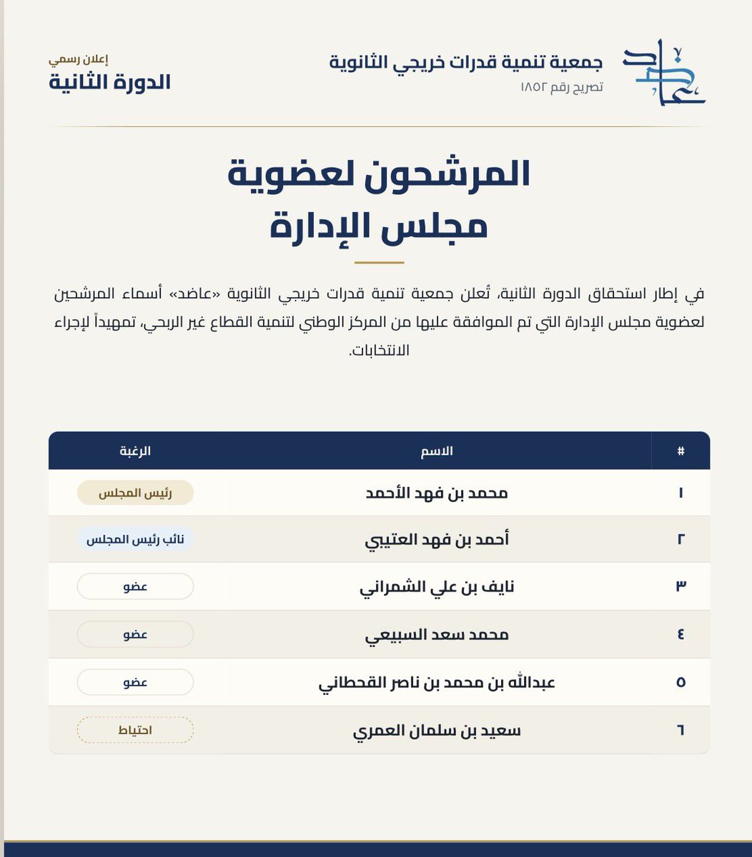 adeidsa's tweet photo. 📃 | 
في إطار استحقاق الدورة الثانية، تُعلن جمعية تنمية قدرات خريجي الثانوية #عاضد، أسماء المرشحين لعضوية مجلس الإدارة التي تم الموافقة عليها من المركز الوطني لتنمية القطاع غير الربحي، تمهيداً لإجراء الانتخابات. https://t.co/rb0bRIvnjP