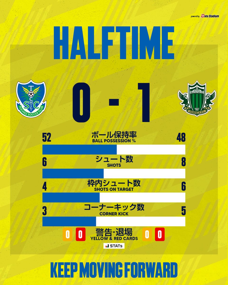 tochigisc's tweet photo. 🟨　𝑯𝑨𝑳𝑭 𝑻𝑰𝑴𝑬　🟦

👑 ｜明治安田Ｊ３リーグ 第8節
栃木ＳＣ 0-1 松本山雅FC

#全員戦力 #栃木ＳＣ https://t.co/PXkdAA2L1k