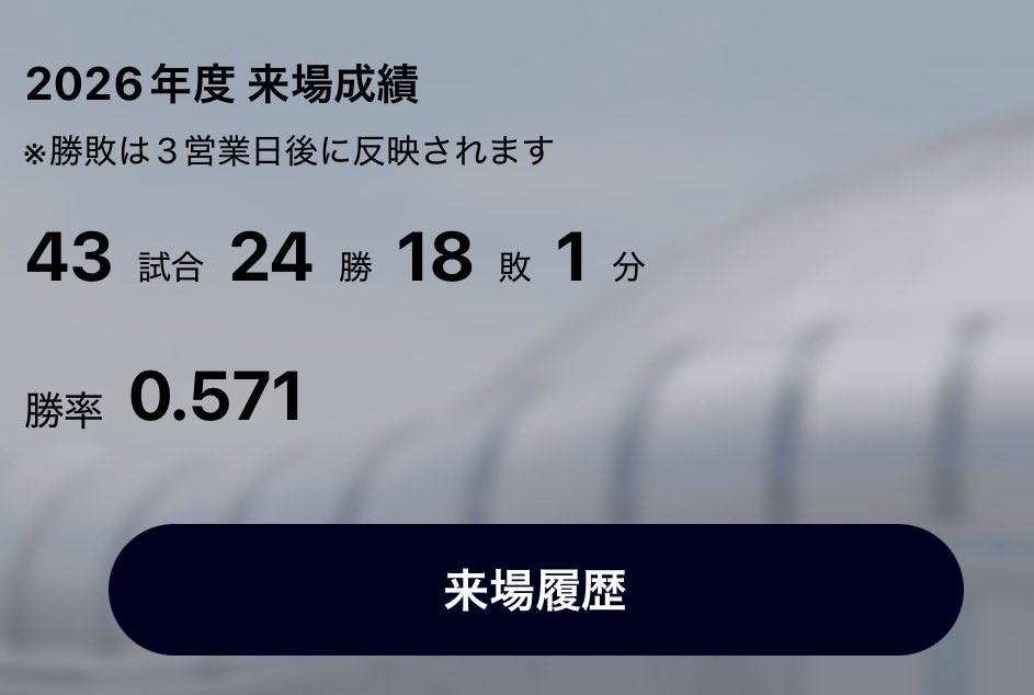 kigema123's tweet photo. これに今日の試合たして24勝19敗1分
なんとか先行逃げ切りで5割は確保✌️
来期まで長い長いオフどうやって過ごそう？宮崎に行く財力はないし…
とりあえずドラフト情報でも集めるか👍
来期構想勝手に想像して楽しもう🤗紅は何番にいることやら？どんな場面でもバントさせられない歴とした4番になれ🙌 https://t.co/TnCSIsXOKs