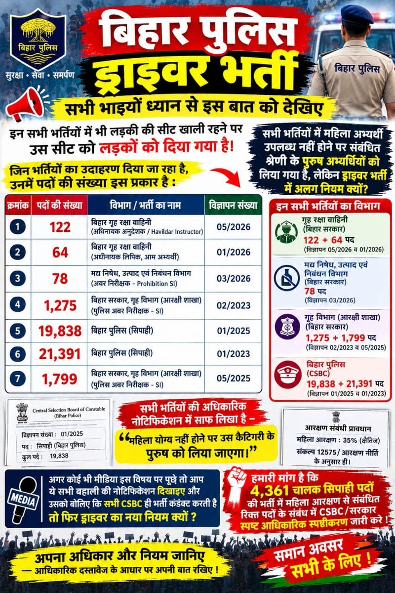 NavnitKumaxnsk's tweet photo. माननीय CM @samrat4bjp जी, @bihar_police चालक सिपाही भर्ती (Advt 02/2025) के 4361 पदों में योग्य महिला अभ्यर्थी न मिलने पर खाली रह जाने वाली सीटों को DET पास पुरुष छात्रों से भरा जाए।
आपसे न्याय की उम्मीद है।🙏🏻
#BiharPoliceDriver #CSBC #BiharPolice @samrat4bjp #biharpolice4361 https://t.co/awGY5JPDIW
