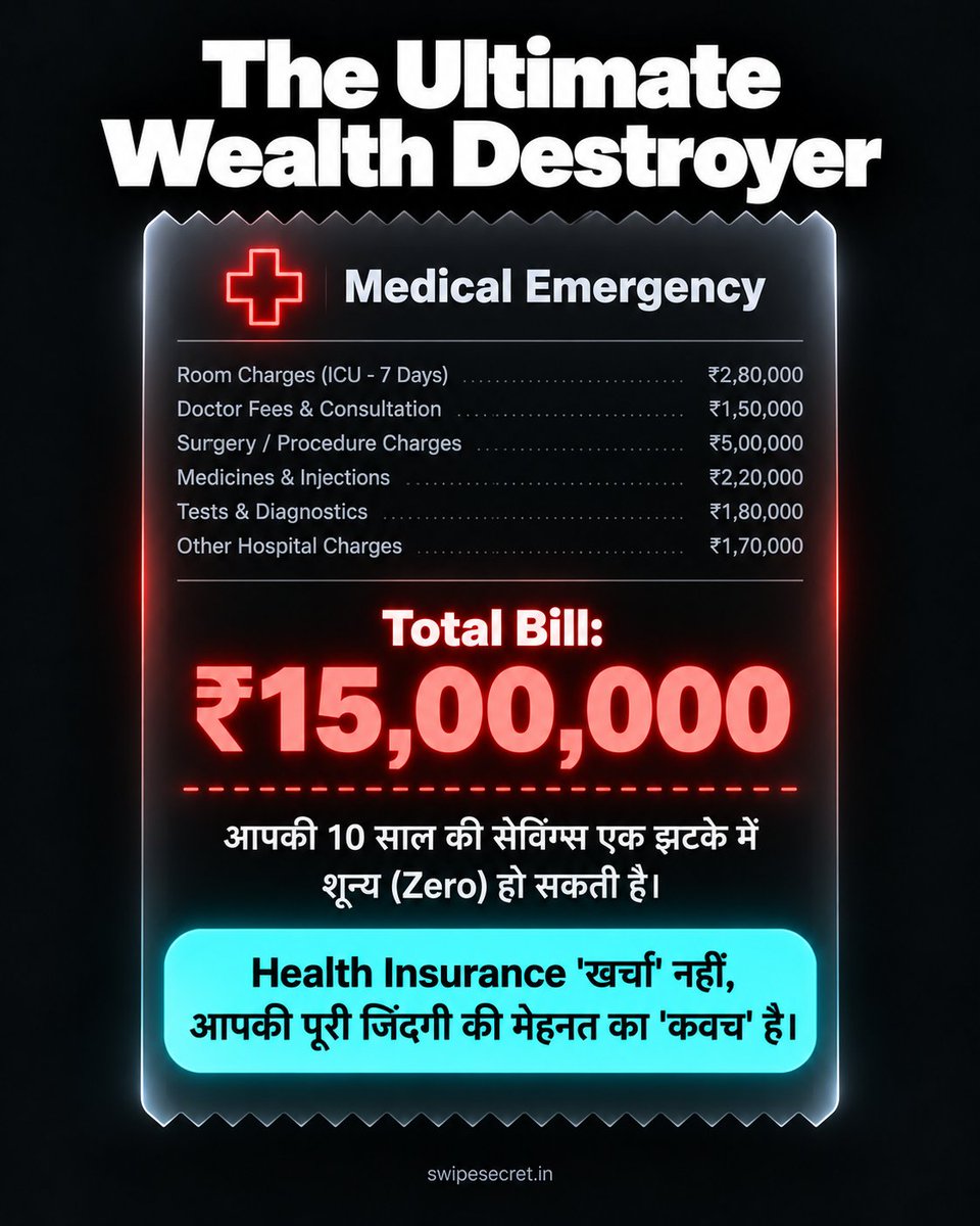 SwipeSecret's tweet photo. The Ultimate Wealth Destroyer = Medical Emergency 🏥🚨

अस्पताल का 15 लाख का बिल आपकी 10 साल की savings को एक दिन में ZERO कर सकता है।

Smart लोग समझते हैं: Health Insurance कोई 'खर्चा' नहीं, आपकी life savings का 'कवच' है। 🛡️

अपनी Wealth protect करें: https://t.co/rKLCjTW8Sk https://t.co/sLe4u5YOeZ