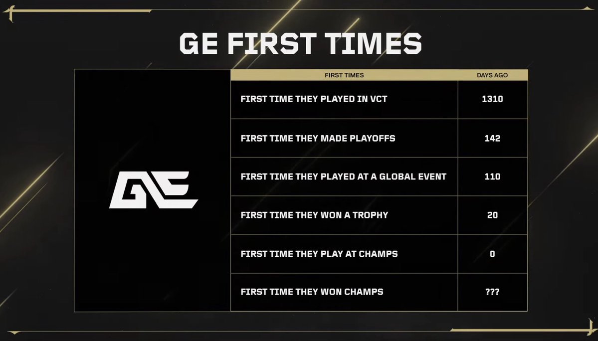 GlobalEsportsIn's tweet photo. It’s the year of firsts for us.
#GEFighting ❤️💙 https://t.co/s5qIi5bGL6