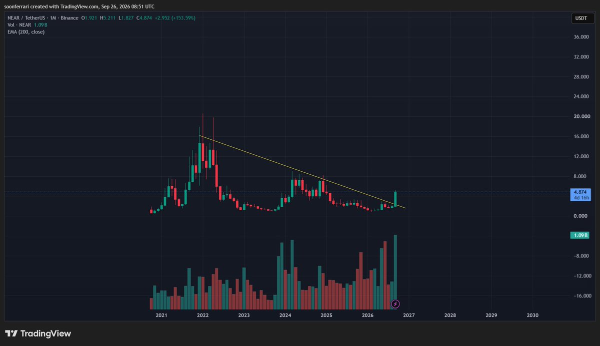 dontbuytops's tweet photo. $NEAR monthly chart looks insane WTF! https://t.co/paD3N4T2rR