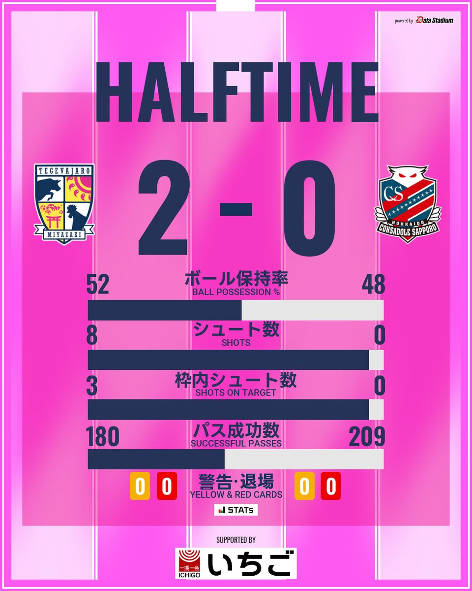 55tegevajaro's tweet photo. 前半終了

🏆明治安田J2リーグ 第8節
#テゲバジャーロ宮崎 2-0 #北海道コンサドーレ札幌

#テゲバ #宮崎総力戦 https://t.co/N0fbN3D4gh
