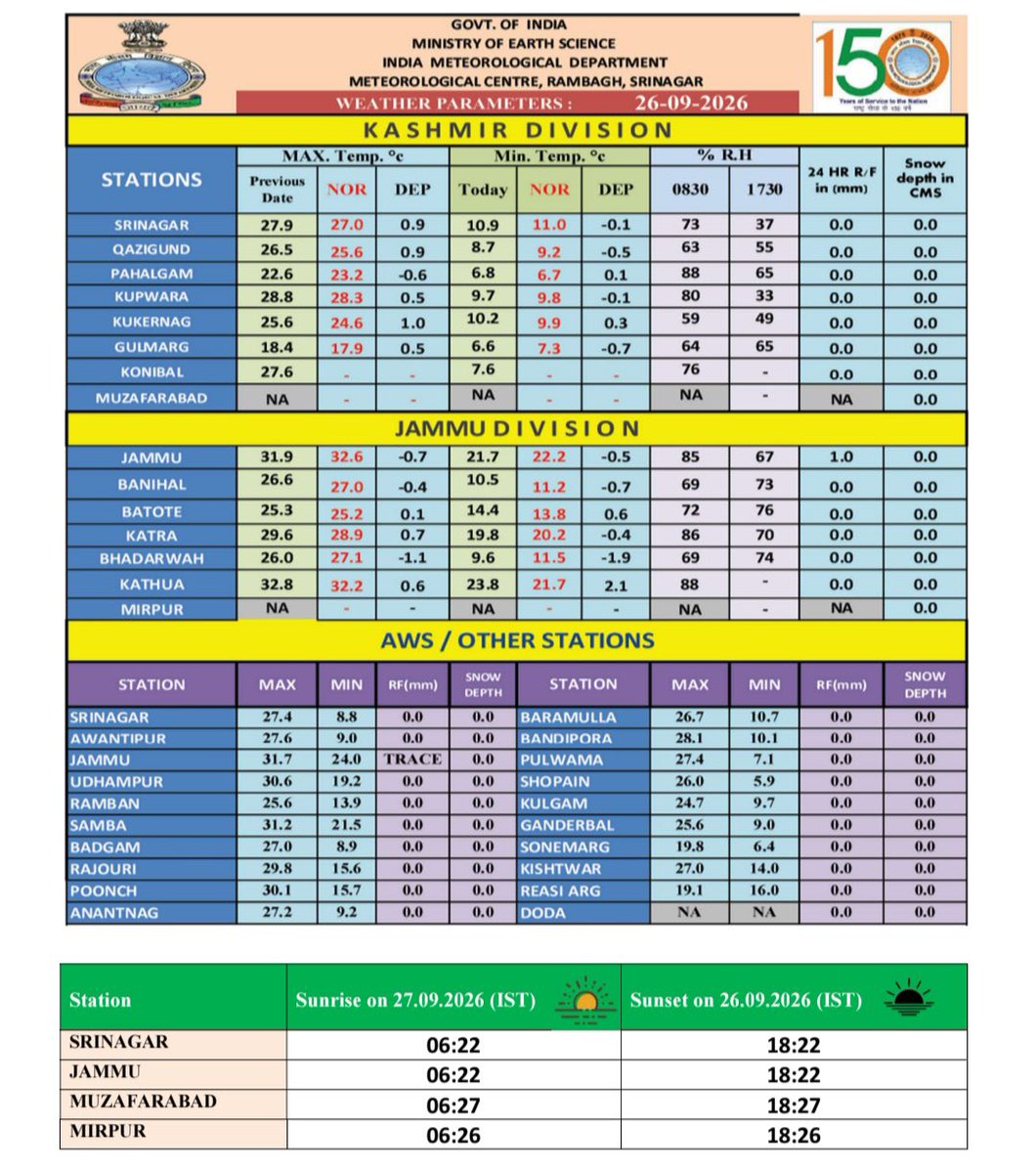 kvkkulgam's tweet photo. Weather Data (Kashmir Division) https://t.co/BadXBJza6T