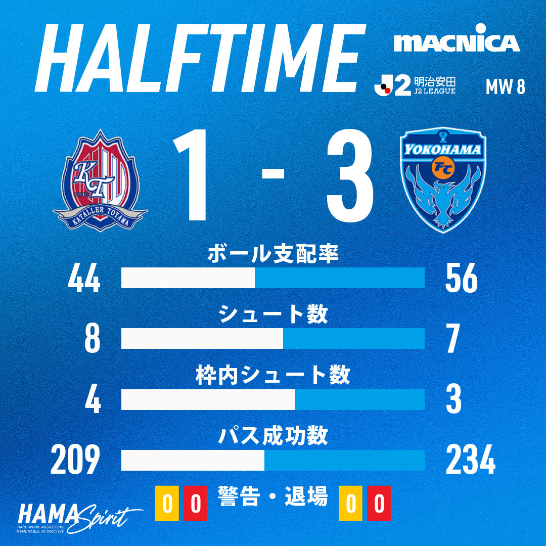 yokohama_fc's tweet photo. 前半終了

明治安田J2リーグ 第8節
カターレ富山 1-3 横浜FC

#yokohamafc #横浜FC #富山横浜FC #HAMASPIRIT https://t.co/mLSUuUU6aY
