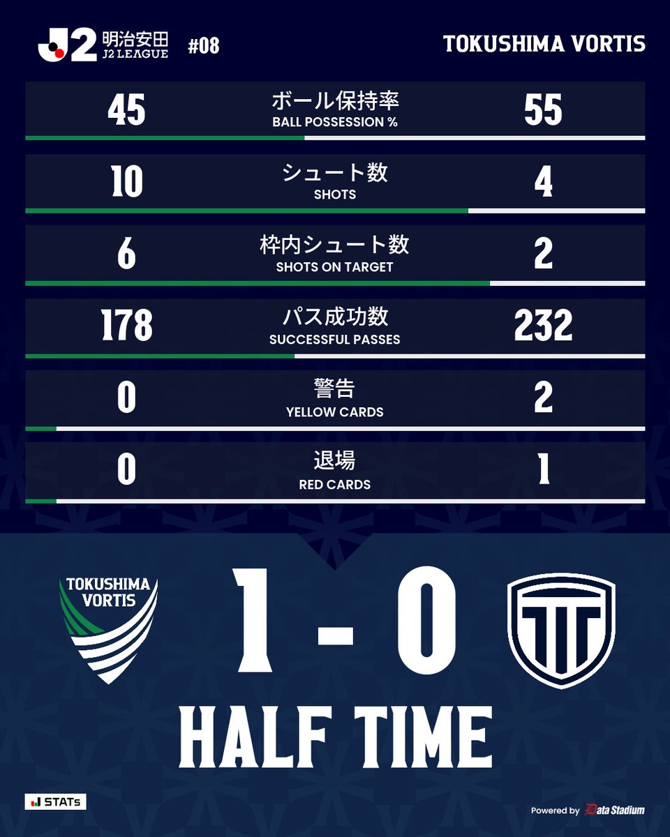 vortis_pr's tweet photo. 𝐇𝐀𝐋𝐅 𝐓𝐈𝐌𝐄🔹

明治安田J2リーグ 第8節
#徳島ヴォルティス 1-0 #栃木シティ

40分 不明

#vortis
#徳島とともに最高の瞬間を https://t.co/uU4r9OI6o4