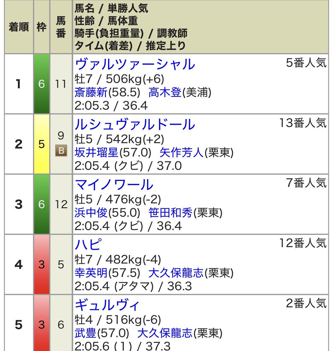pooh_yan0131's tweet photo. 9/26(土)🐴阪神競馬🐴

🏆シリウスＳ(GⅢ)🏆

◎直線大外一気に期待🐷

本命3着もクビ→クビ→アタマの2.3.4着😭

ごめんなさい🙇
#JRA #阪神11R #note https://t.co/o79XJkQGzg