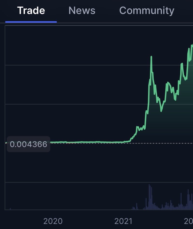 CryptoSupp38181's tweet photo. This is Matic’s chart, an Eth L2 gas token, from 2019-2022
It sat at about $0.008 for years.
Then it shot up over 300x
It peaked at about $2.50 with a $20 billion market cap.
$Bone would be worth $80 each at that market cap!
#Shib #Shibarium #Crypto #Altseason #BullRun #BTC https://t.co/9SwaVNMAVZ