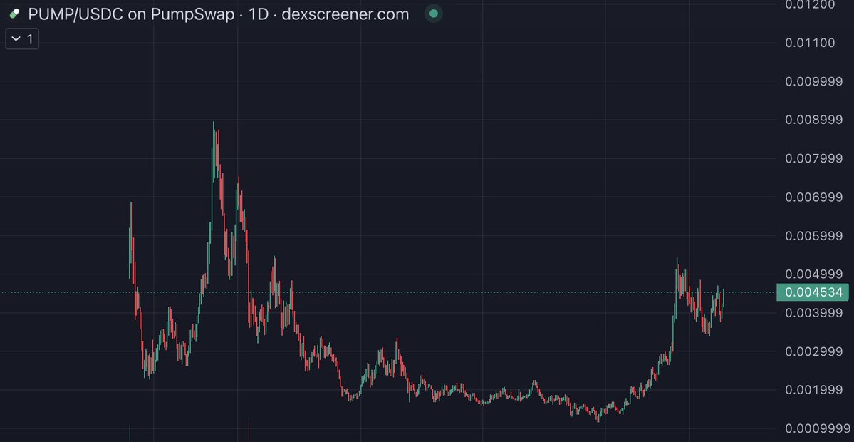 lbexplorer's tweet photo. I knew the $FONE chart looked familiar.... 

Spent so long looking at the $PUMP chart its now engraved in my brain. https://t.co/A5u7SspxDu