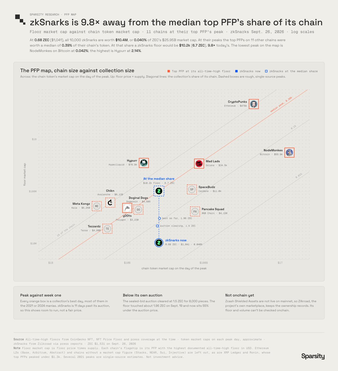 ArtofConviction's tweet photo. zkSnarks up around 2x from when CT called it dead and I think there's a lot more gas left in the tank - more specifically a 9.8x left.

ZEC is gunning to be the best performing altcoin of the entire cycle and you don't have *any* exposure to it's core NFT collection at a fraction of the price other main collections have reached?

I have mapped out the top NFT collections of each chain and their ATH price against zkSnarks current price and median ATH share below.

zillions