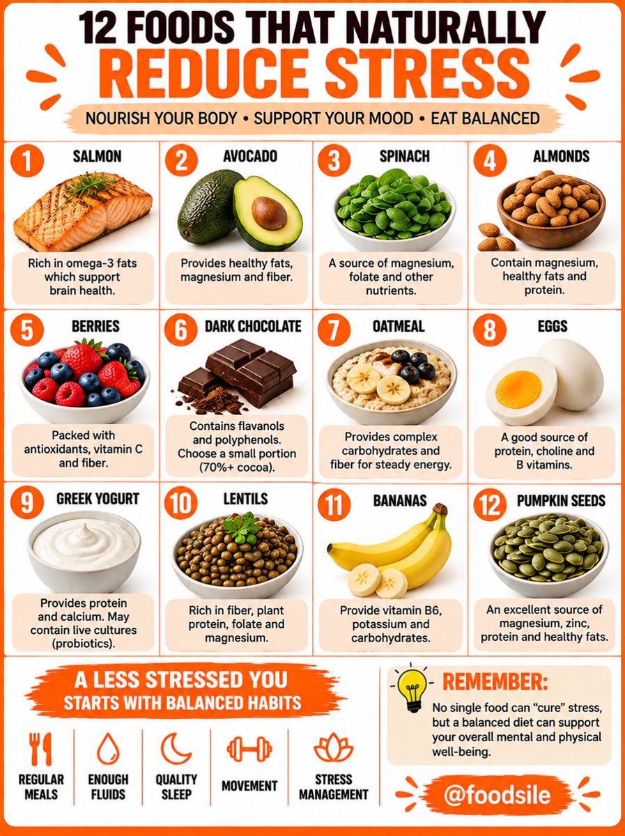 ColeneBerts05's tweet photo. 12 Foods That May Support Stress Management

A balanced diet can support brain and body health. Try adding salmon, avocado, spinach, almonds, berries, dark chocolate, oatmeal, eggs, Greek yogurt, lentils, bananas, and pumpkin seeds. No single food https://t.co/pdM7m2n1g7