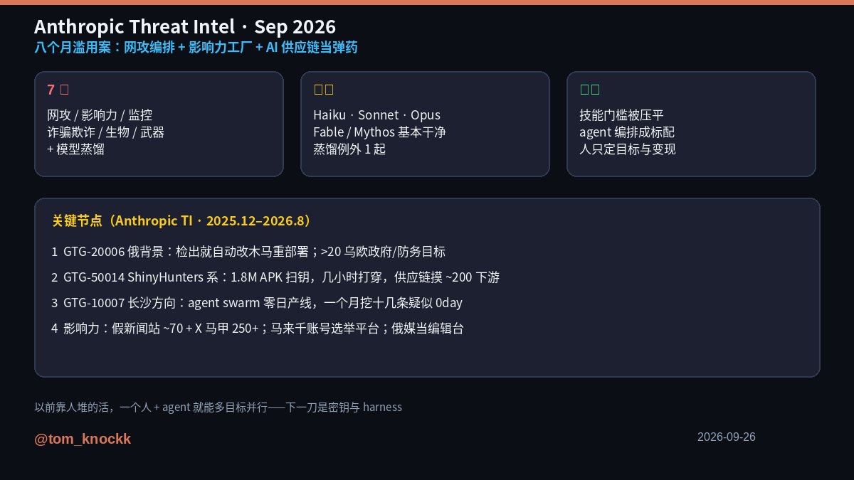 tom_knockk's tweet photo. Anthropic 威胁情报报告（2025.12–2026.8）刚出：Claude 被拿去做网攻编排、影响力工厂、诈骗监控，全链条都有。

1）七大滥用面：网攻 / 影响力 / 监控 / 诈骗欺诈 / 生物 / 常规武器 / 模型蒸馏；用的是 Haiku、Sonnet、Opus——Fable / Mythos 基本干净（蒸馏例外 1 起）
2）GTG-20006（俄背景，贴近 Midnight Blizzard）：AI 工作流自动重建被杀软检出的木马，人只改 Claude Code skills；>20 个乌欧政府/防务目标，还偷过无人机视觉 SDK
3）GTG-50014（ShinyHunters 系）：1.8M APK 扫密钥、几小时打穿企业、SaaS 供应链一次摸到 ~200 下游客户
4）GTG-10007（长沙方向）：agent swarm 做零日产线；一个月网络设备上挖出十几条疑似 0day
5）影响力侧：假新闻站 ~70 + X 马甲 250+、马来西亚千账号选举操纵平台、俄媒把 Claude 当编辑台

以前靠人堆的活，现在一个人 + agent 就能多目标并行——报告写得很白，下一刀是供应链密钥和 harness 本身。