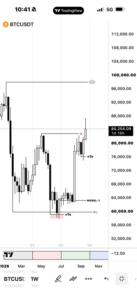 mrkeylevel's tweet photo. if Q1 expands and makes the low
Q2 will either continue or make range than Turtle soup/smt and Q3 to continue
Q4 depends if Q3 met the dol
if dol met Q4 - range/retracement
if dol not met - Q4 move towards dol.

Simple as that https://t.co/MRBCoytWUj