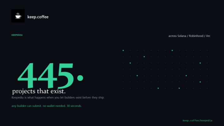 keepdotcoffee's tweet photo. 1/5 Keepedia has 445 projects. Not all of them have launched. Some never will. That's the point. Keepedia is what happens when you let builders exist before they ship. ↓ https://t.co/aa9m2FsuLH