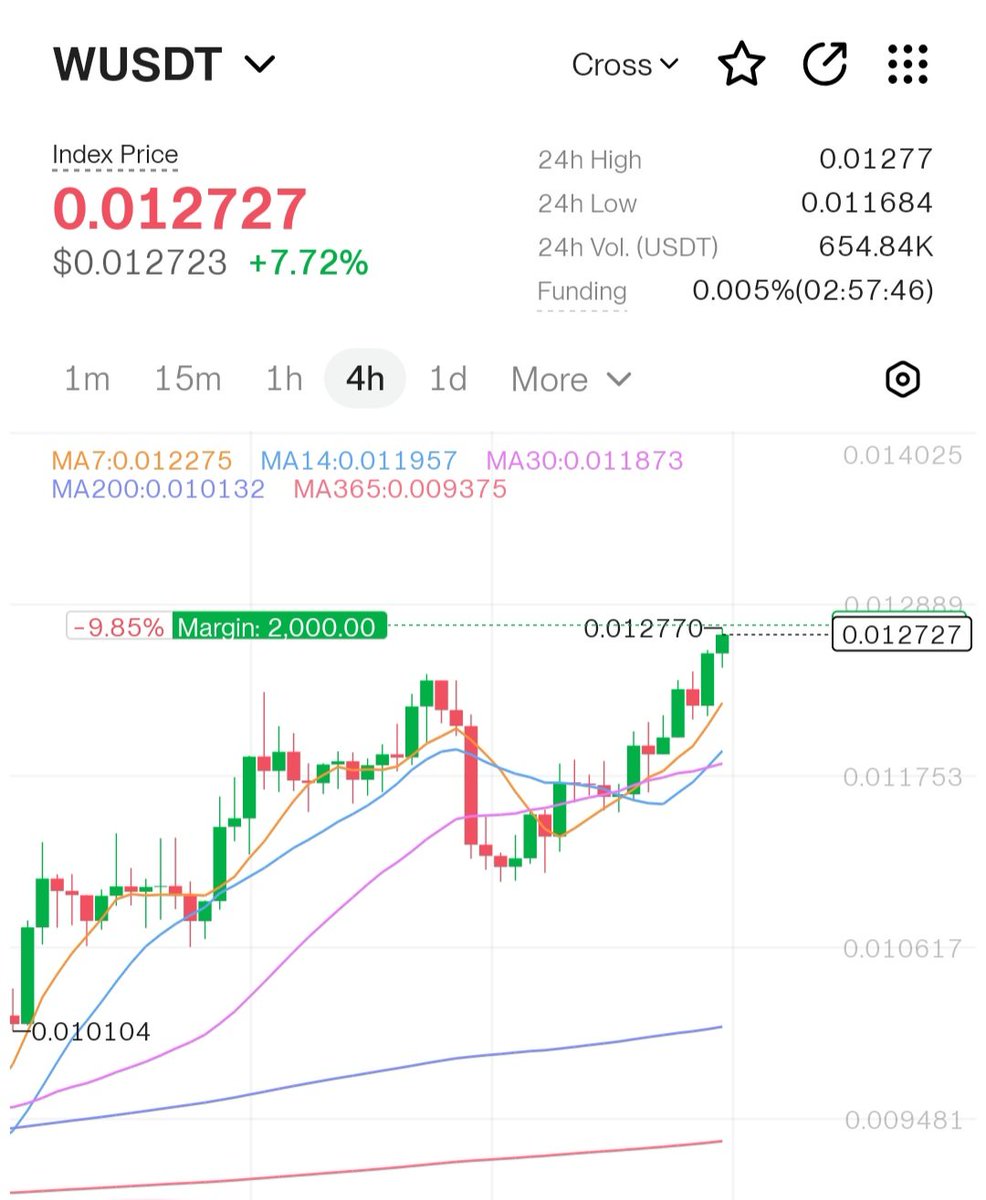 Trading247_BTC's tweet photo. Long $W  break now ?

#trade #trading #crypto #future https://t.co/HmQDFHFdLx