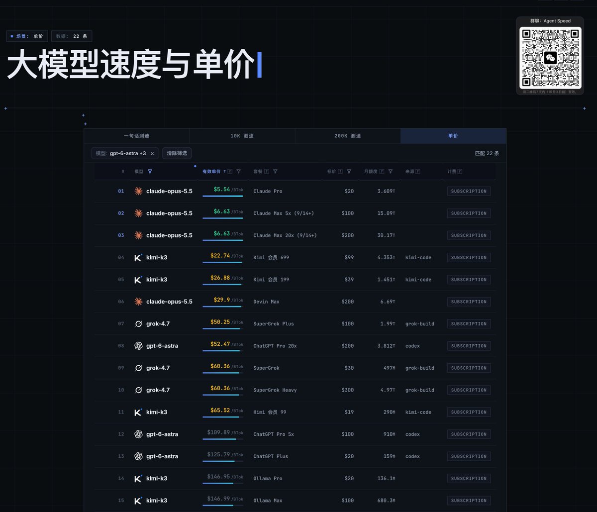 TuTouPower's tweet photo. https://t.co/62JnjbLYaT 大模型测速和单价网 https://t.co/lgewxOPSgr