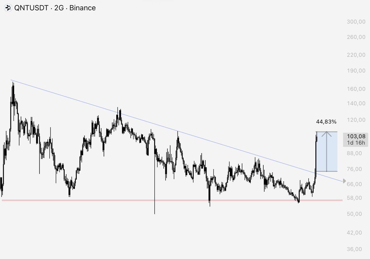 LSTraderCrypto's tweet photo. $QNT LSTRADER Candle 😎

Another great breakout we caught at the right level. $ONDO had a similar chart, and we took advantage of it. 

Keep showing your supportit’s a huge source of motivation https://t.co/NeEmPit1iF