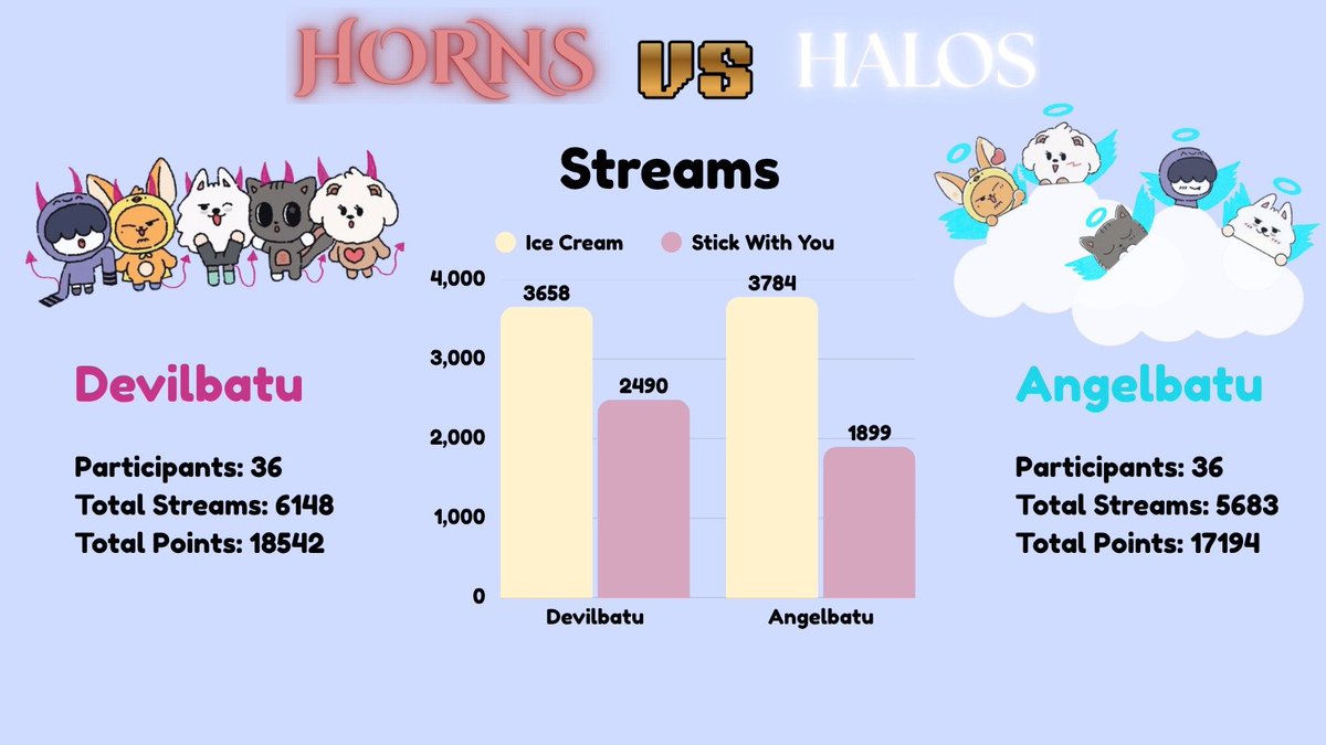 yeondreamfm's tweet photo. ๐จ HORNS VS. HALOS STATS D-2 ๐จ
Huge effort again, MOAs, even the results show it!
๐#TeamDevilbatu is staying at the top for now! ๐
๐ผ๐ป#TeamAngelbatu don't back down, the fight isn't over yet! โจ
๐Keep earning points by:
โข Stream via Stationhead or official playlists
โข Post your streaming proof with tags
โข Bring fellow MOAs into the fight!
๐
Event Dates: Sept 24th โ Sept 30th
Sign up registration and playlist links below โคต๏ธ๐จ