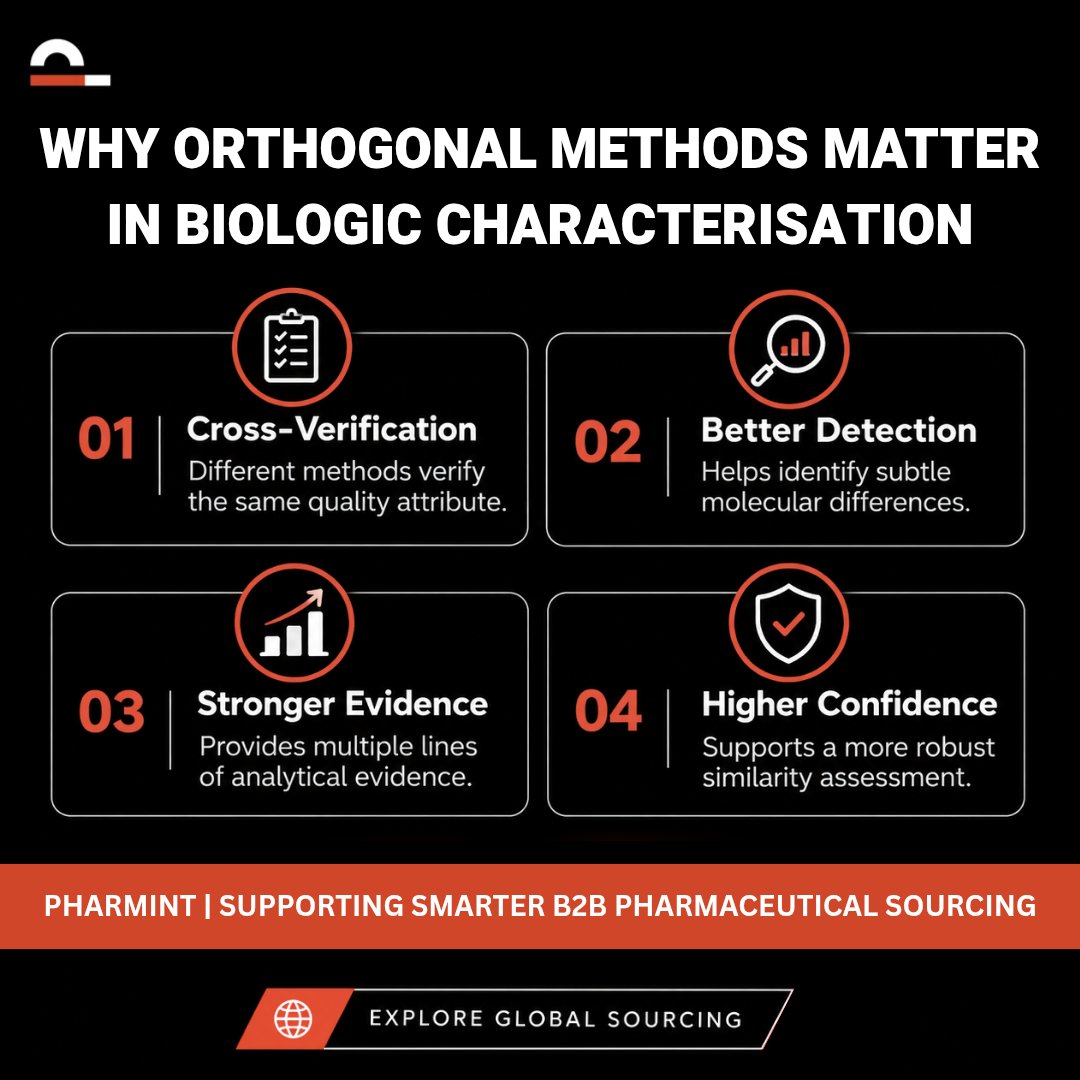 PharmintCo's tweet photo. Orthogonal methods add confidence to biologic characterisation by cross-verifying quality attributes and detecting subtle molecular differences.
Explore smarter B2B pharma sourcing with Pharmint.
#Pharmint #Biologics #BiologicCharacterisation #Pharma #PharmaceuticalSourcing https://t.co/5LETlKcCE7