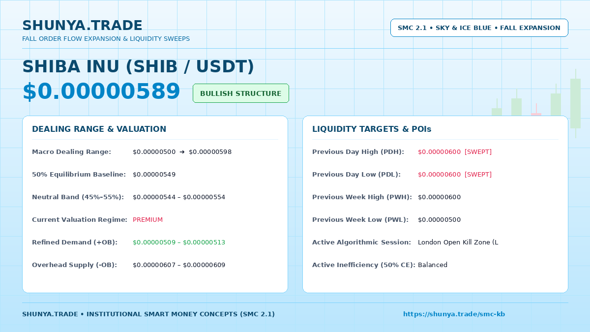 TradeShunya's tweet photo. 🏛️ #SHIB SMC Breakdown
Price: $0.00000589 (Bullish)
• 50% Eq: $0.00000549 [Premium]
• Demand: $0.00000509 – 0.00000513
• Supply: $0.00000607 – 0.00000609
#SHIB #ShibaInu #SMC #Crypto https://t.co/qHrMgSU7sk