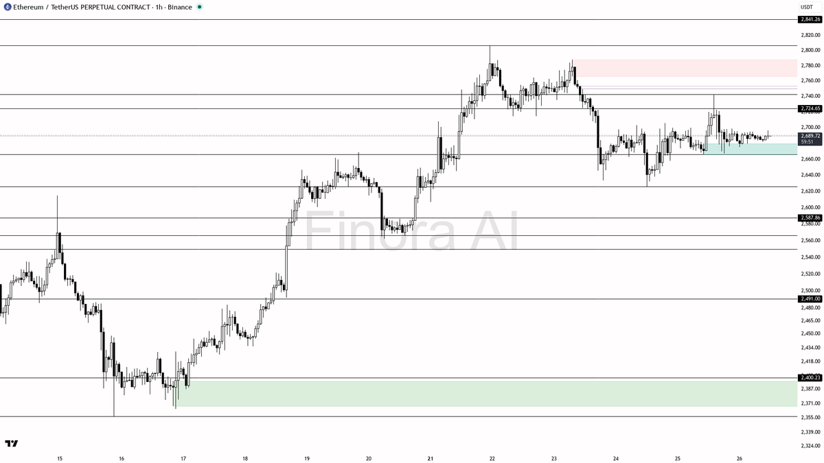 🧐 $ETH +0.0% but multi-timeframe alignment keeps the bullish case intact

- my bias is bullish here — 1h, daily, weekly and BTC structure are aligned, so this 