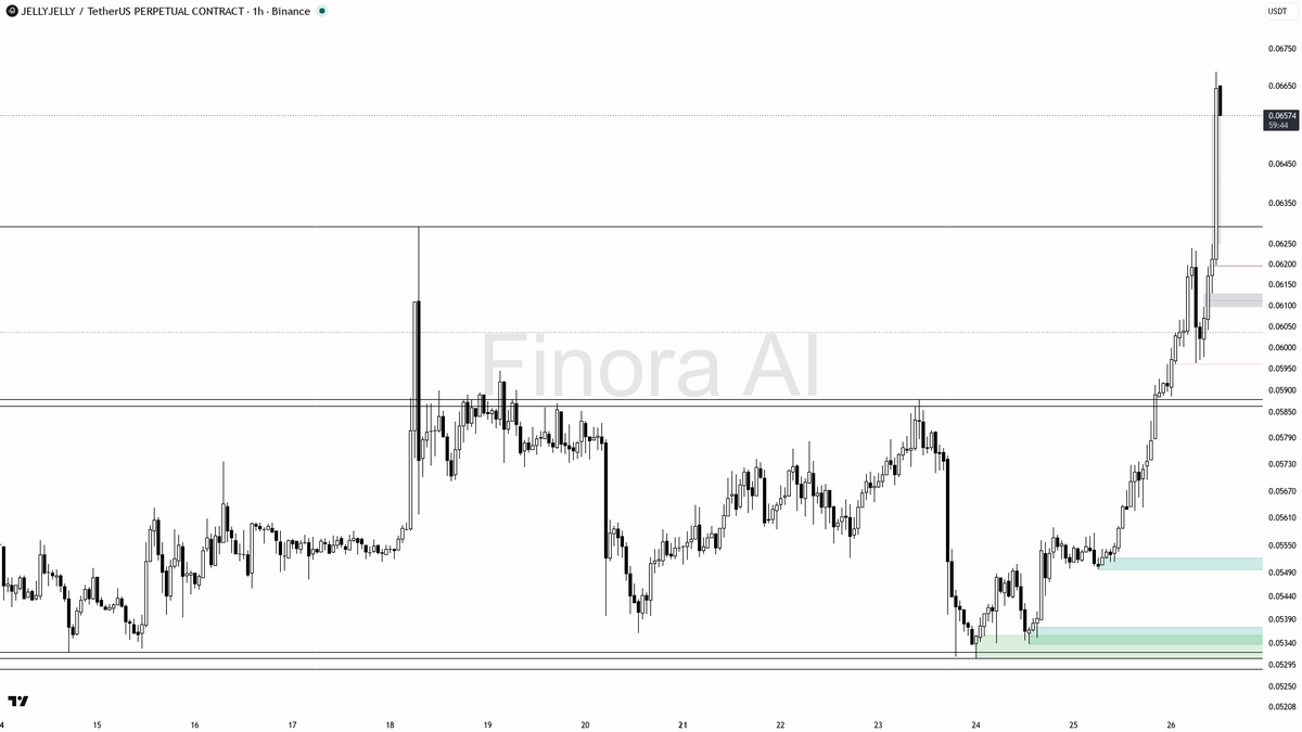 ✅ $JELLYJELLY 3% burst on 2.2x volume reads as clean continuation

- my bias is bullish here on the 1h — this +3% burst with elevated participation looks like c