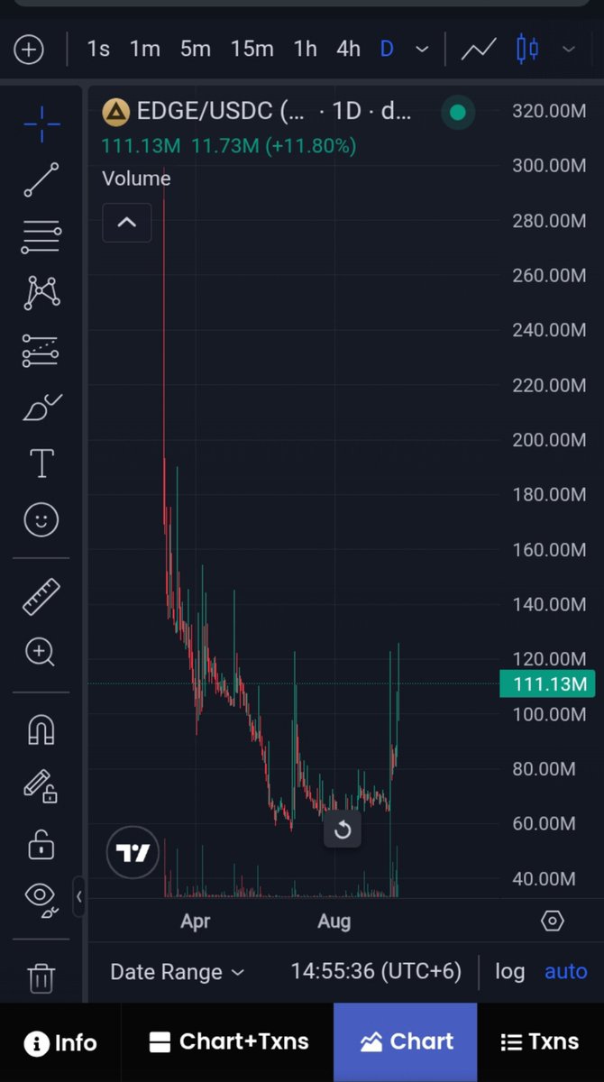 BabylonTrutle's tweet photo. Revenue and adoption are steadily flowing into @DefinitiveFi $EDGE. The momentum is looking strong, and $EDGE seems to be positioning itself for a potential run toward the $1 mark.

Looking bullish. https://t.co/H041aNeXqV