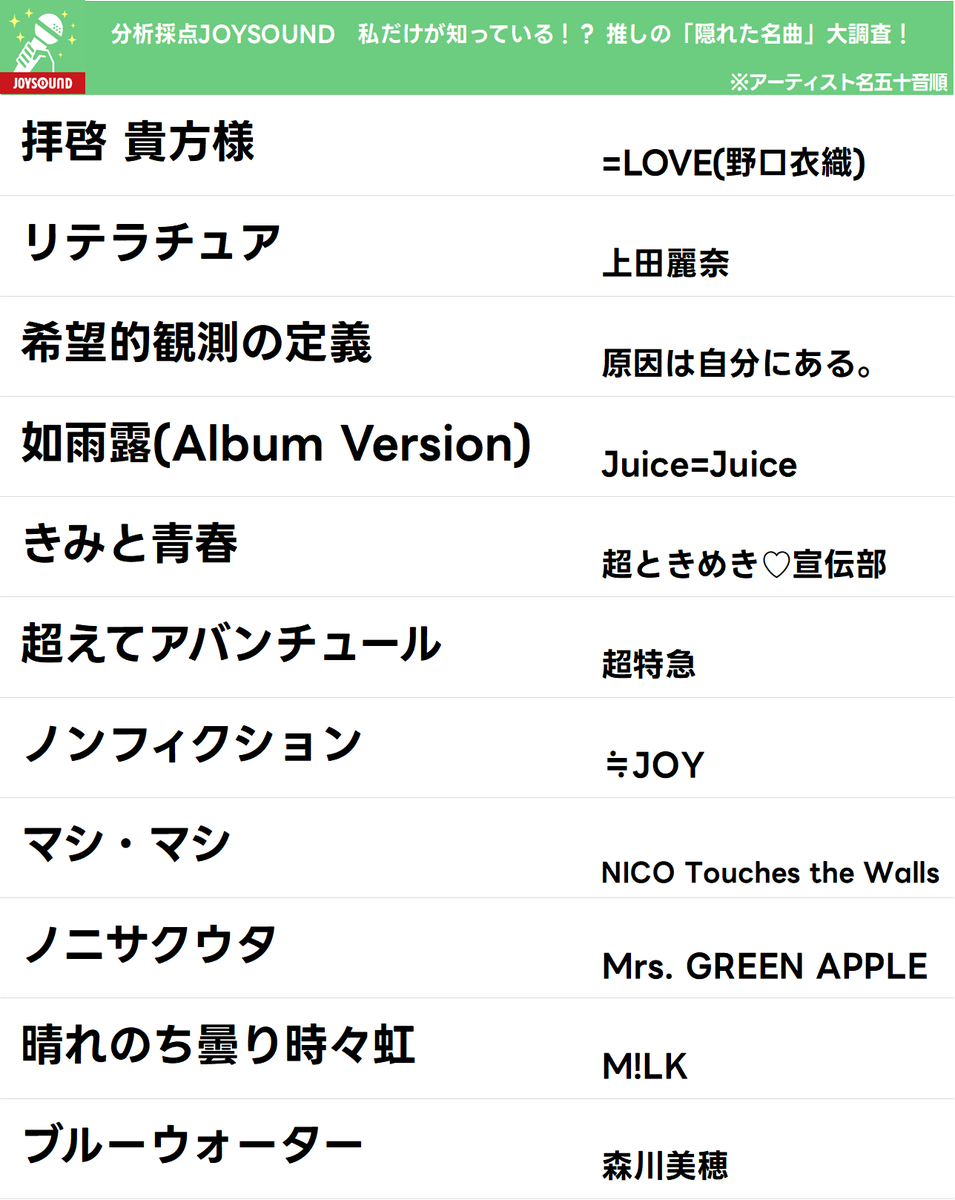 JOYSOUND_PR's tweet photo. ｢分析採点｣｢採点ランキング｣が楽しめる
アプリ『#分析採点JOYSOUND』
📲https://t.co/ZOCwvr0Dxl

みなさまから募集した『私だけが知っている！？ 推しの「隠れた名曲」大調査！』結果発表！

💡PickUp💡
拝啓 貴方様/#イコラブ #野口衣織
ノニサクウタ/#MrsGREENAPPLE
晴れのち曇り時々虹/#MILK https://t.co/610GeQDDMd
