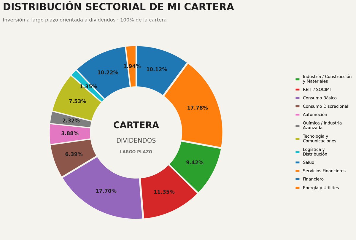 LarsenLobo5112's tweet photo. La diversificación de mi cartera, tras la ampliación de ayer en $O. Me gusta revisar de vez en cuando la distribución por sectores, para que no se me vaya nada de las manos. 
 #dividendos #LargoPlazo #LaBolsa #Inversión https://t.co/q2wj1gcMBw