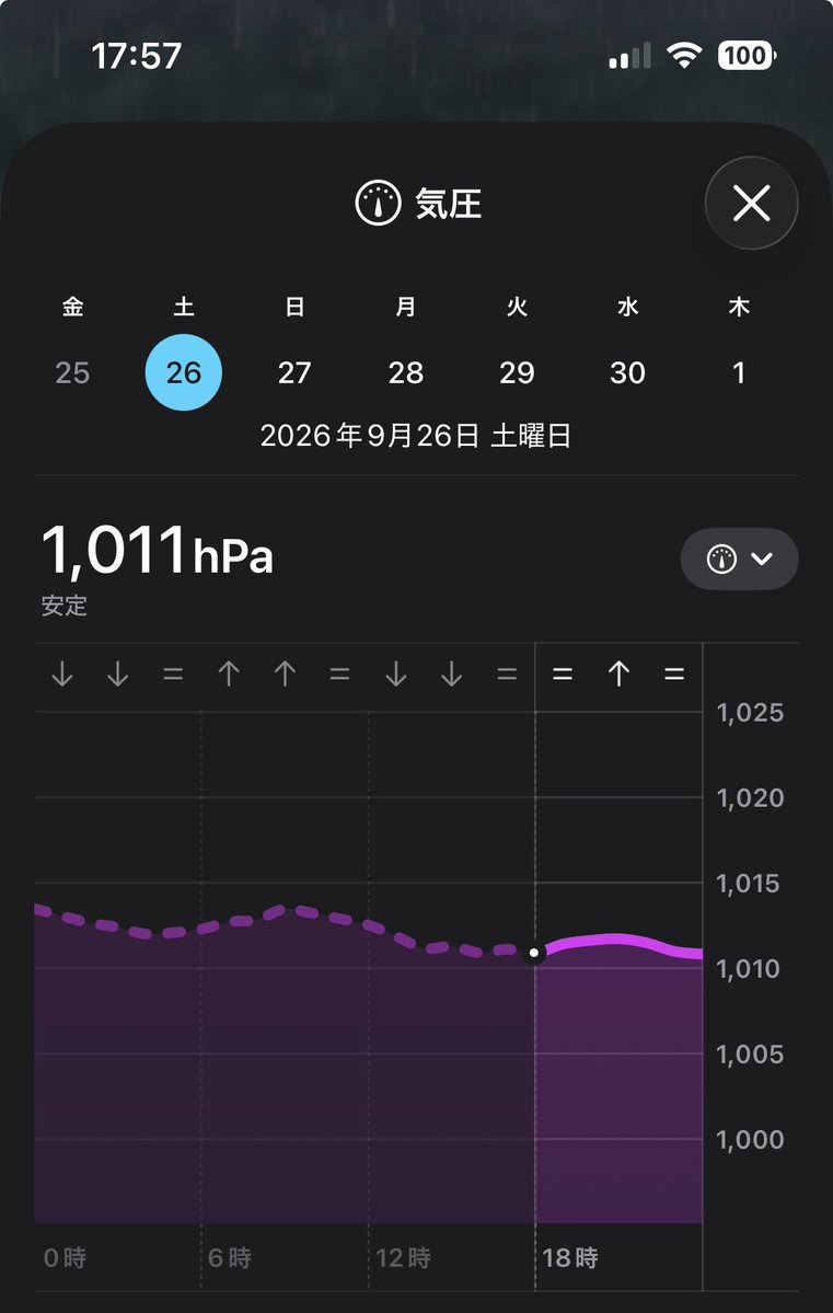 minimimia's tweet photo. 1000xほいの気圧が続いてて1日起き上がれずずっと寝ていました💦頭痛はないので痛みは平気ですが毎回寝てるというぐうたら日 https://t.co/nsNB3ZMu6P