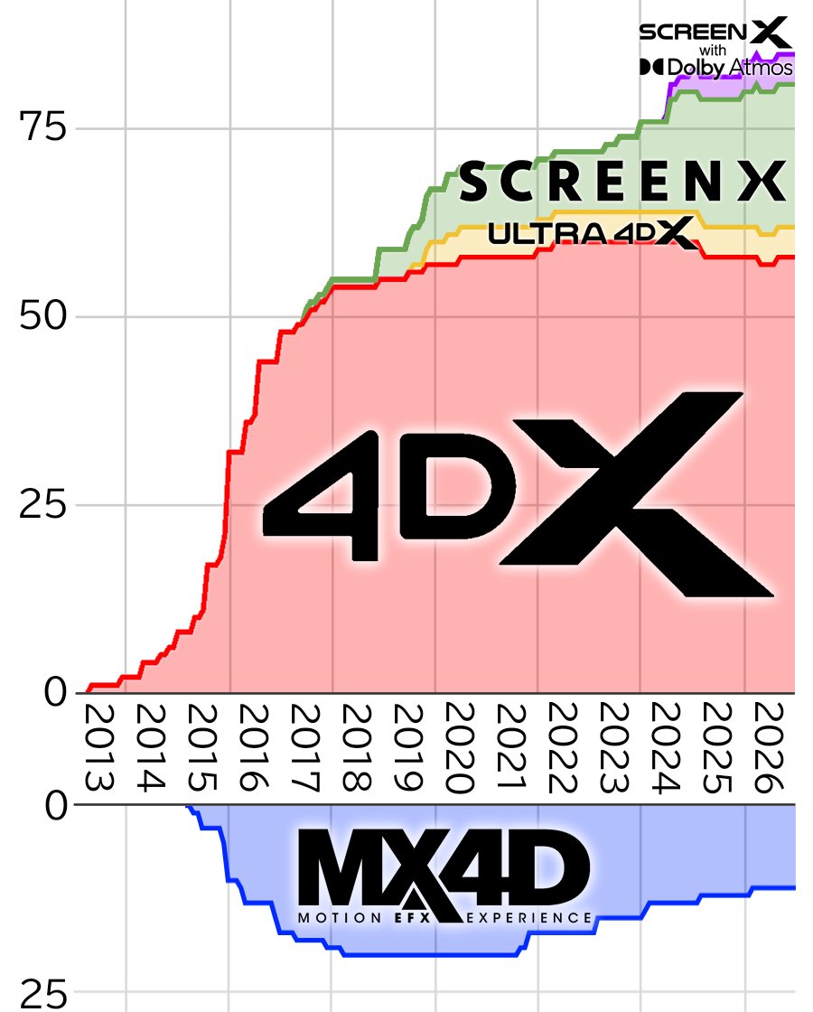 pen_oomi's tweet photo. 日本におけるMX4D、4DX、ULTRA 4DX、ScreenX、ScreenX with DolbyAtmos のスクリーン数の推移。

実をいうと、4Dはすでに衰退期に入っています。MX4Dはメイン運営館のTOHOが次々と廃止しており、あと数年で全滅しそう。4DXも新規導入は先月まで4年以上途絶えており、初期シネコンの閉館で減少傾向。 https://t.co/IiKZPgKMBC