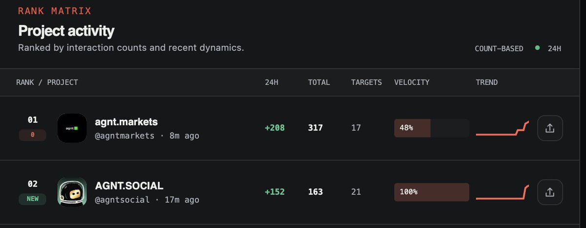 stablemark_'s tweet photo. let's take a look at some lazy scammers found by scam watch

they found @AGNTSOCIAL, liked the idea and basically copied both the concept and almost the entire name for their own project, @agntmarkets

absolute cinema https://t.co/tz344GU6Ay