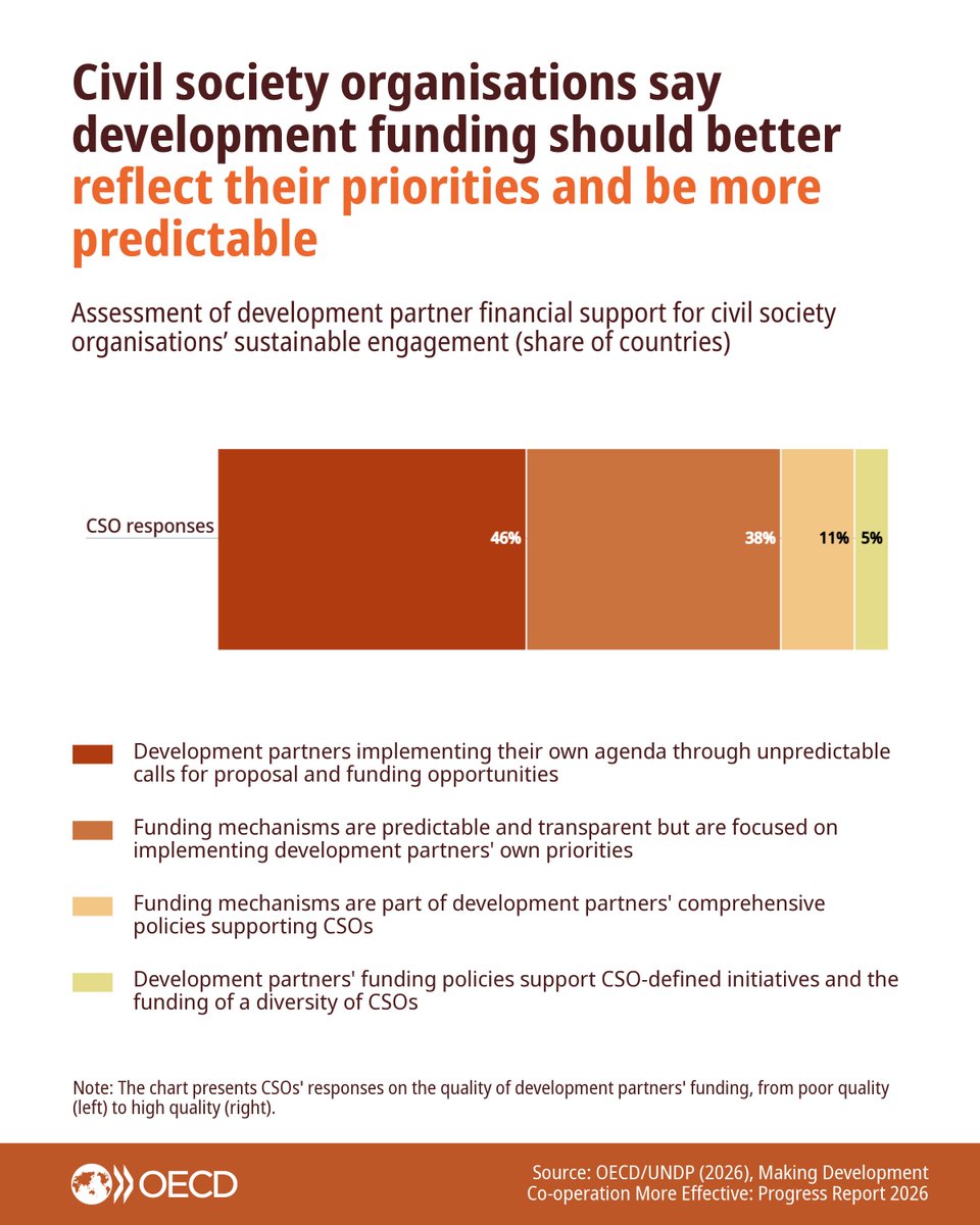 OECDdev tweet picture