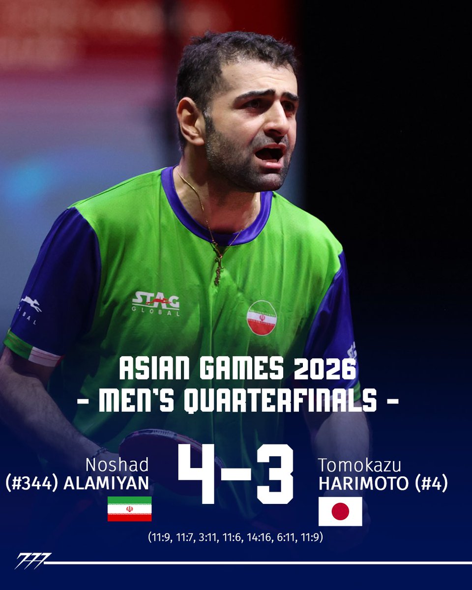 777tabletennis_'s tweet photo. 🔥 NO WAY! Noshad Alamiyan takes out Tomokazu Harimoto!

The Iranian star defeats Harimoto 4–3 and knocks him out of the Asian Games! 😳🇮🇷 https://t.co/BxqUViu2PM