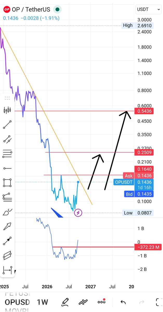 TraderStefanos's tweet photo. Huge bull divergence on $OP , OBV has already broke out(early sign that price will continue). A close above .164$ on Weekly would confirm it. https://t.co/0iyQIBp9M0