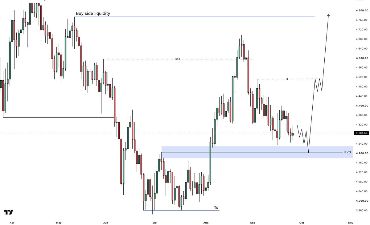 KingBalochcwls's tweet photo. #XAUUSD 1D Outlook..👀 https://t.co/FO7vqQiGJz