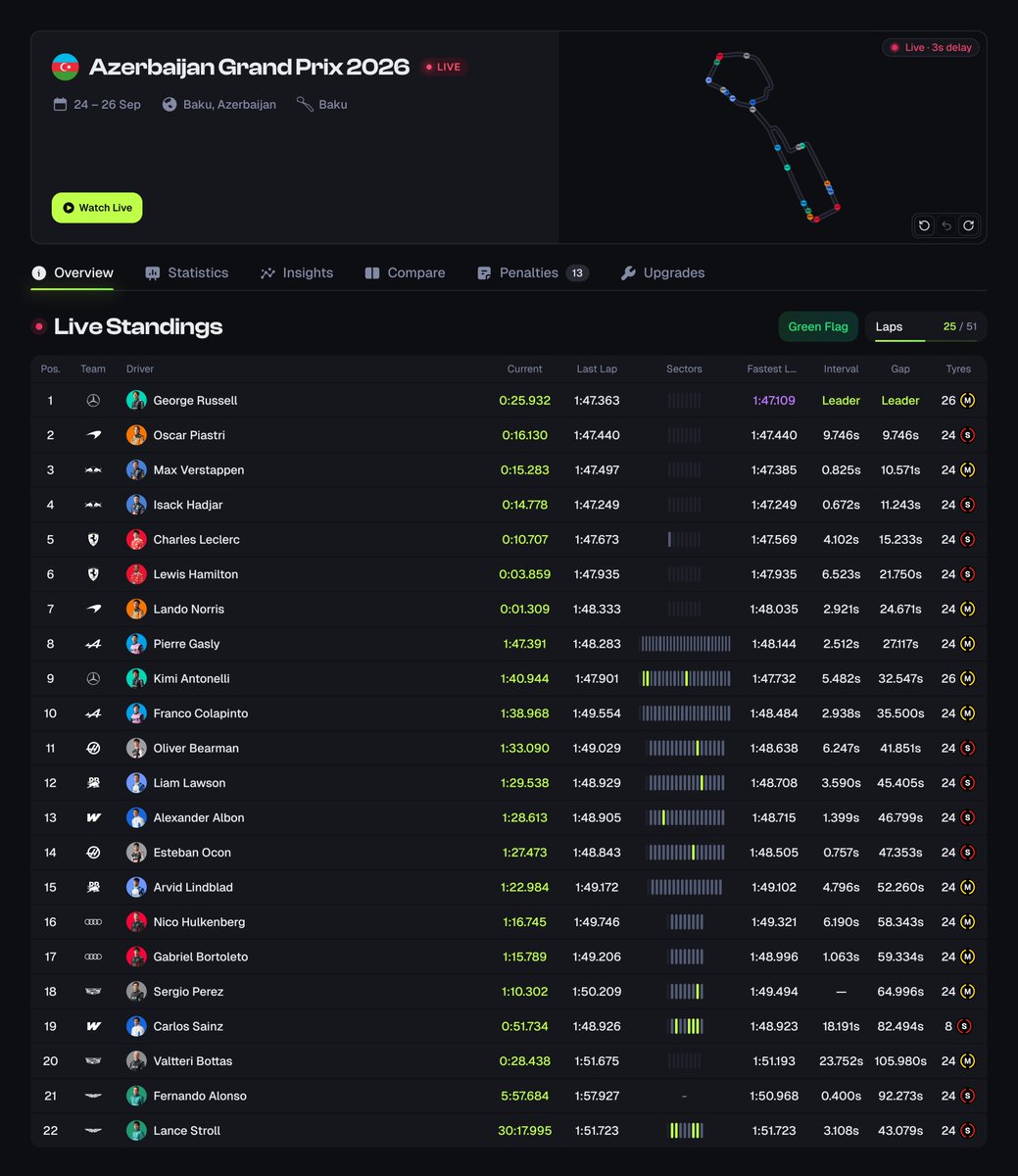 D8Agg's tweet photo. Halfway through in Baku 🇦🇿

Russell leads. 

Track the race live on D8A → https://t.co/3LnBpTqBol

#F1 #AzerbaijanGP #Baku https://t.co/jhXF4zuo25