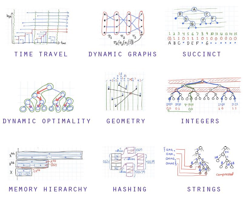 KirkDBorne's tweet photo. MIT Advanced Data Structures course:   https://t.co/EQtAOIndPI

Video lectures, lecture notes, problem sets, GitHub, and more https://t.co/GLNbWpZtU7