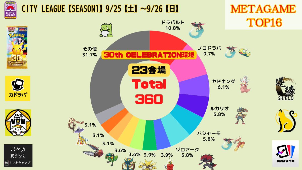 pokeca_book's tweet photo. シティリーグ9/26【土】結果を集計しました。

🔗シティリーグ9/26【土】ベスト16デッキまとめ https://t.co/PhiTfXnCXi https://t.co/MfAwyMw3FF