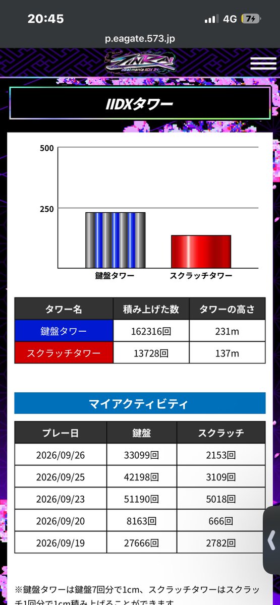 Natsuki_Bel's tweet photo. 1週間に5日も音ゲーしたの初めてかも https://t.co/fqdZEhQJPp